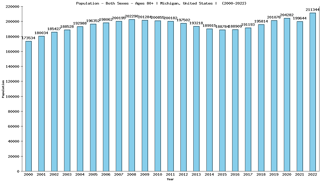 Graph showing Populalation - Elderly Men And Women - Aged 80+ - [2000-2022] | Michigan, United-states